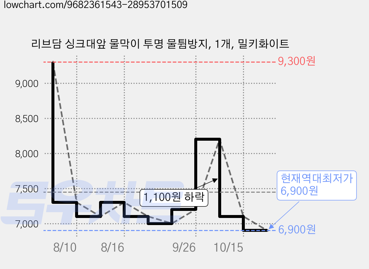 리브담 싱크대앞 물막이 투명 물튐방지, 1개, 밀키화이트 가격 변동 차트, 현재가 6,900원, 역대최저가