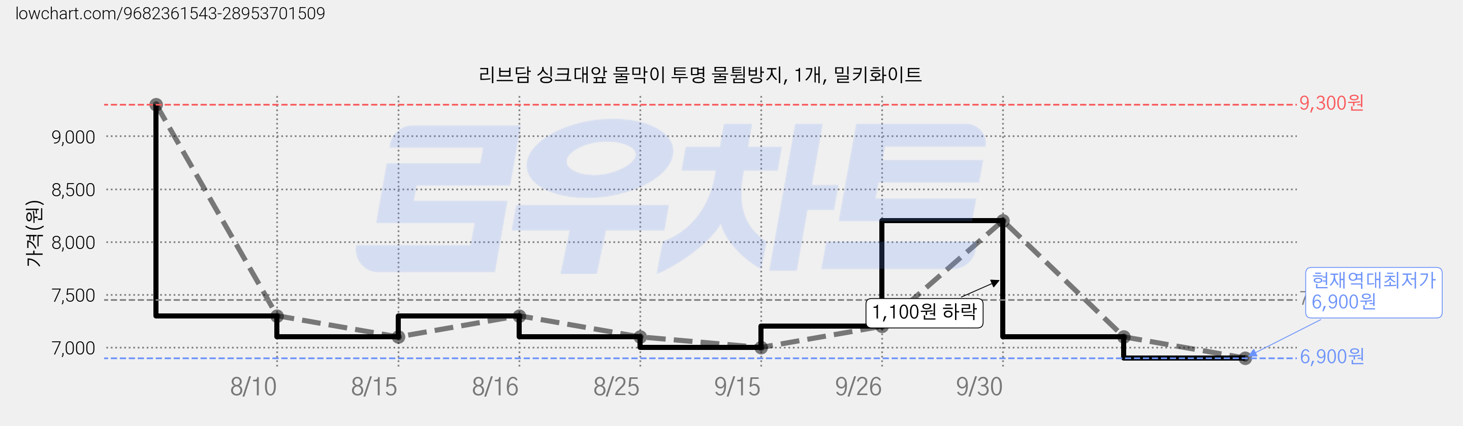 리브담 싱크대앞 물막이 투명 물튐방지, 1개, 밀키화이트 가격 변동 차트, 현재가 6,900원, 역대최저가