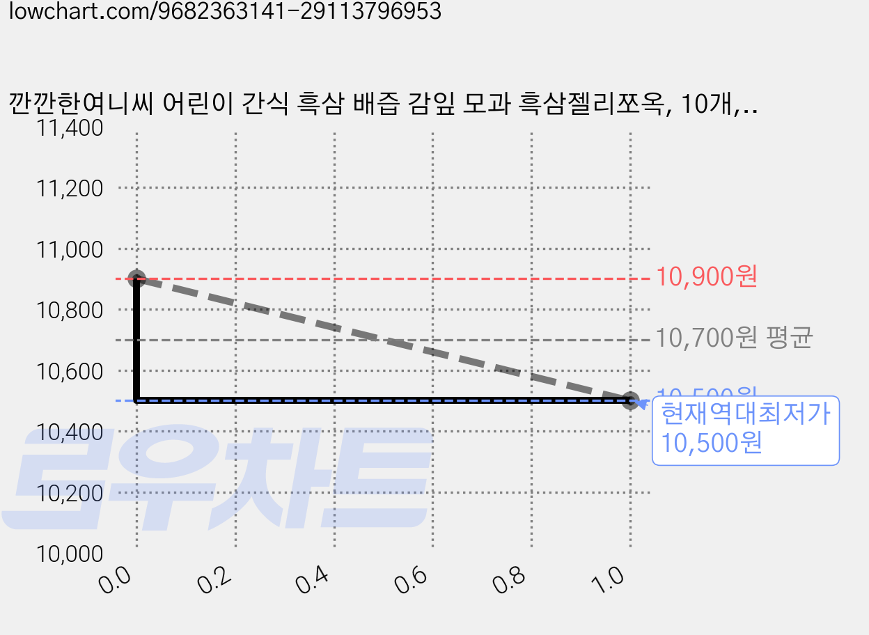 깐깐한여니씨 어린이 간식 흑삼 배즙 감잎 모과 흑삼젤리쪼옥, 10개, 15g, 혼합맛(흑삼/감모/감모) 가격 변동 차트, 현재가 10,500원, 역대최저가