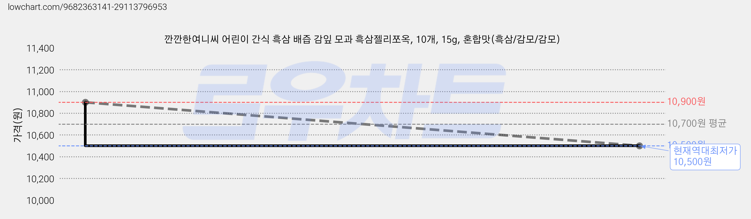 깐깐한여니씨 어린이 간식 흑삼 배즙 감잎 모과 흑삼젤리쪼옥, 10개, 15g, 혼합맛(흑삼/감모/감모) 가격 변동 차트, 현재가 10,500원, 역대최저가