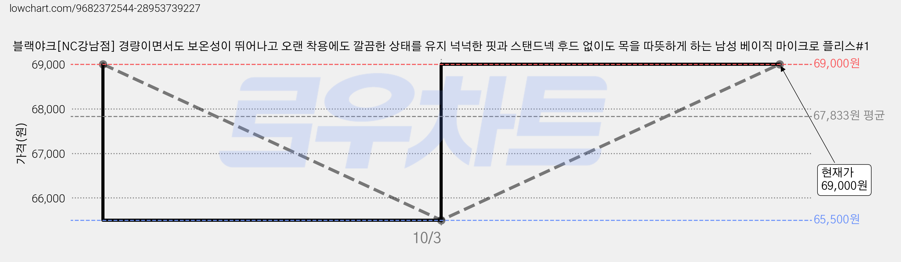 블랙야크[NC강남점] 경량이면서도 보온성이 뛰어나고 오랜 착용에도 깔끔한 상태를 유지 넉넉한 핏과 스탠드넥 후드 없이도 목을 따뜻하게 하는 남성 베이직 마이크로 플리스#1 가격 변동 차트, 현재가 69,000원, 관측 최저가 65,500원