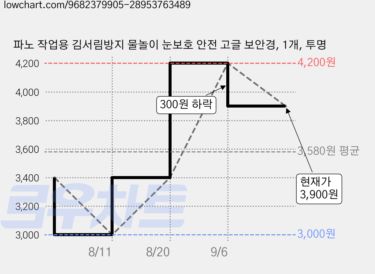 파노 작업용 김서림방지 물놀이 눈보호 안전 고글 보안경, 1개, 투명 가격 변동 차트, 현재가 3,900원, 관측 최저가 3,000원