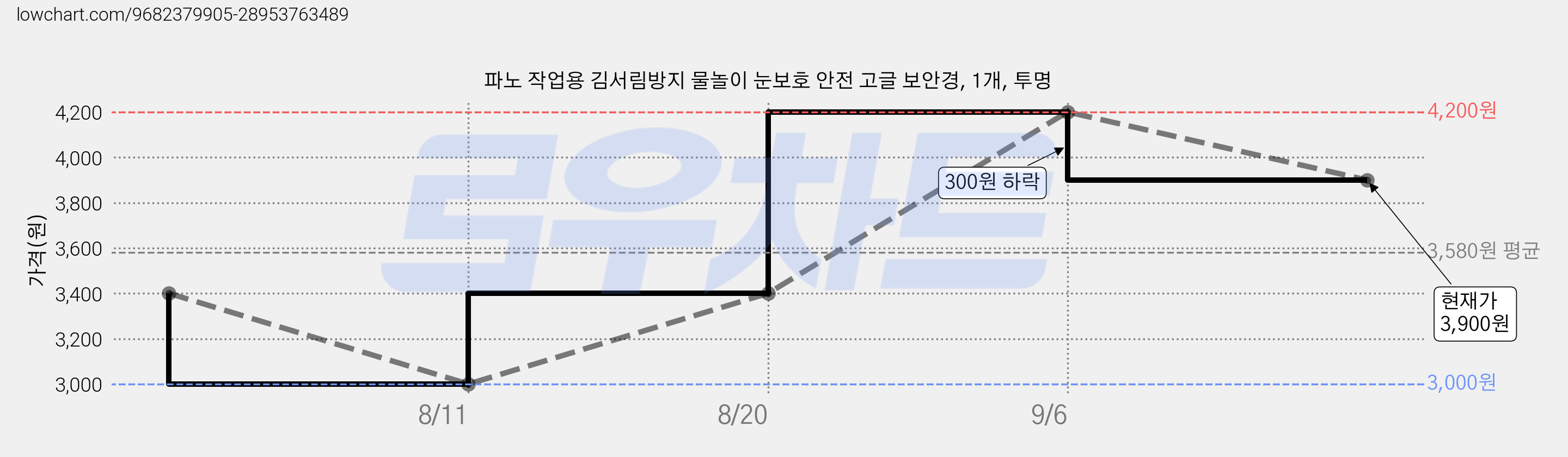 파노 작업용 김서림방지 물놀이 눈보호 안전 고글 보안경, 1개, 투명 가격 변동 차트, 현재가 3,900원, 관측 최저가 3,000원