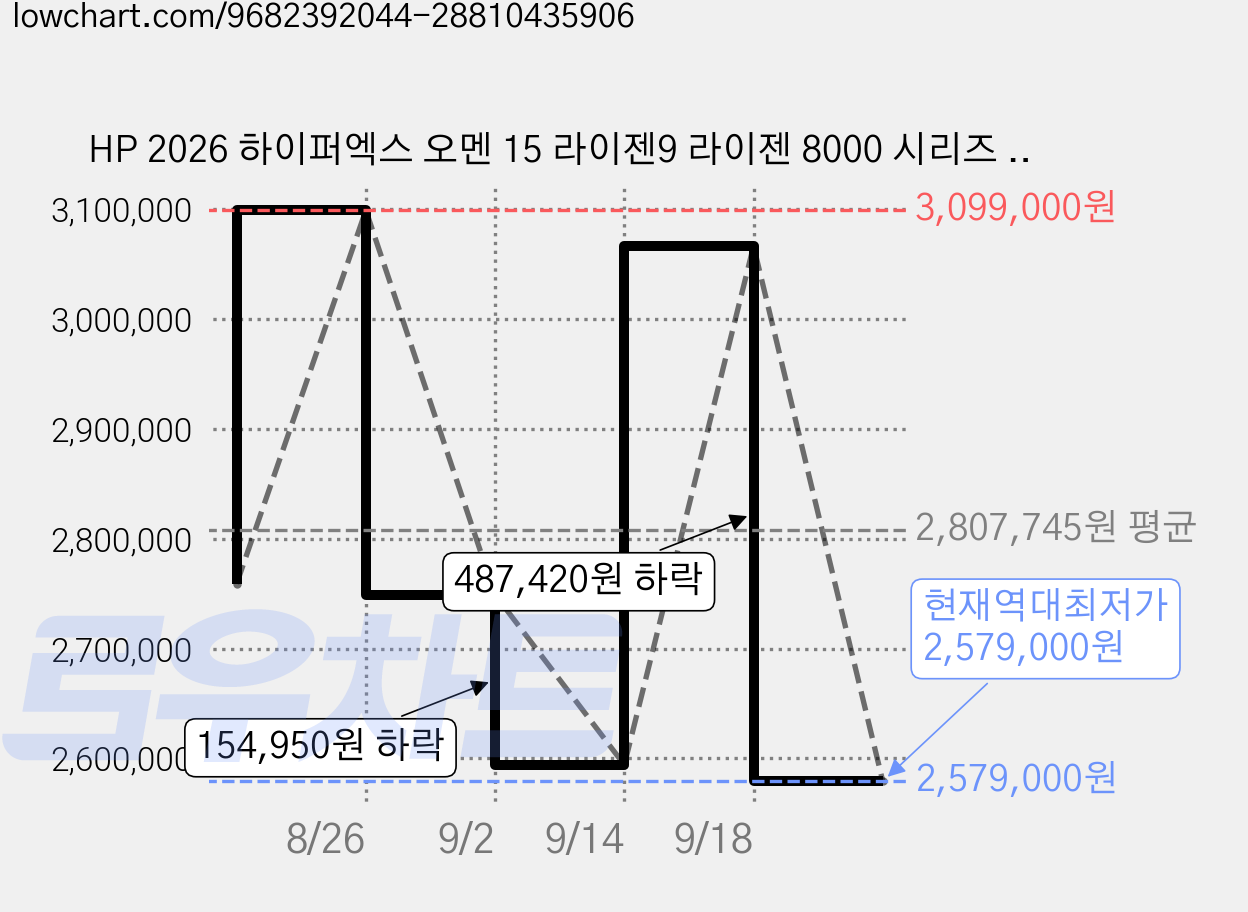 HP 2026 하이퍼엑스 오멘 15 라이젠9 라이젠 8000 시리즈 지포스 RTX 5070, Shadow black, 15-gb0135AX, 512GB, 16GB, Free DOS 가격 변동 차트, 현재가 2,579,000원, 역대최저가