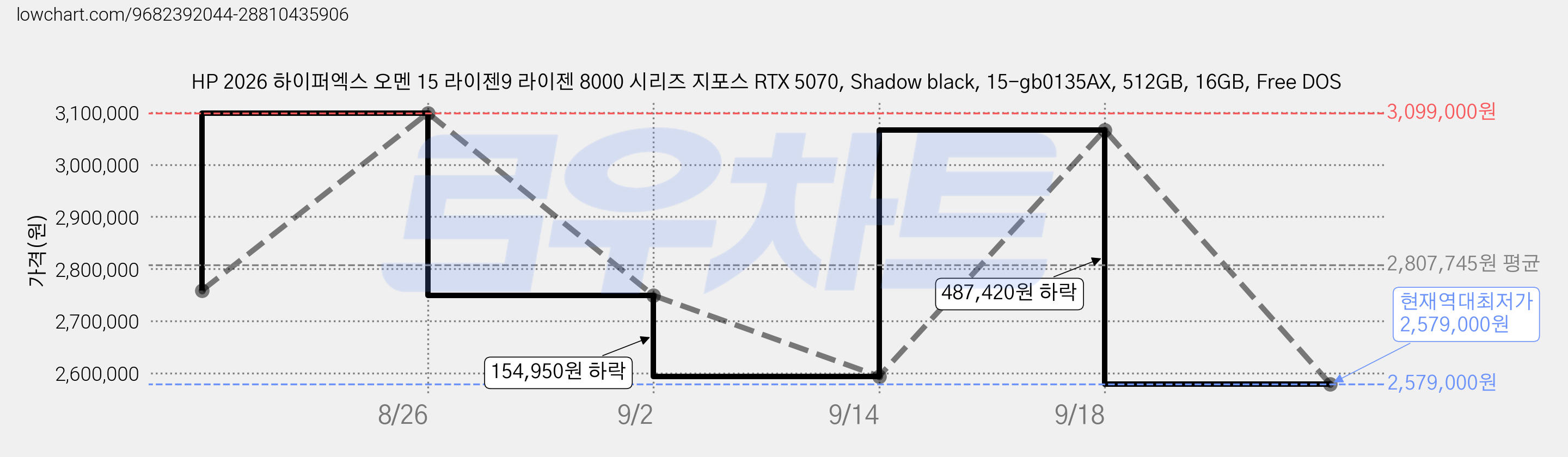HP 2026 하이퍼엑스 오멘 15 라이젠9 라이젠 8000 시리즈 지포스 RTX 5070, Shadow black, 15-gb0135AX, 512GB, 16GB, Free DOS 가격 변동 차트, 현재가 2,579,000원, 역대최저가