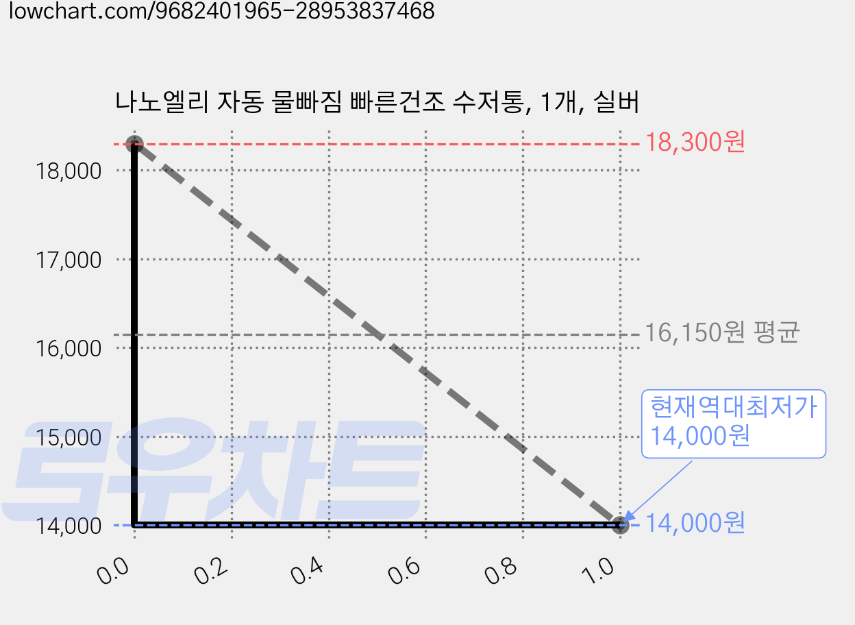 나노엘리 자동 물빠짐 빠른건조 수저통, 1개, 실버 가격 변동 차트, 현재가 14,000원, 역대최저가