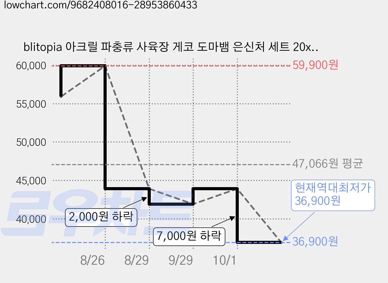 blitopia 아크릴 파충류 사육장 게코 도마뱀 은신처 세트 20x20x30cm, 1개, 투명 가격 변동 차트, 현재가 36,900원, 역대최저가
