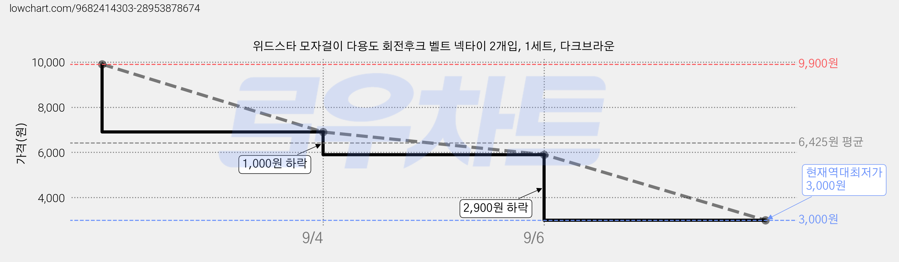 위드스타 모자걸이 다용도 회전후크 벨트 넥타이 2개입, 1세트, 다크브라운 가격 변동 차트, 현재가 3,000원, 역대최저가