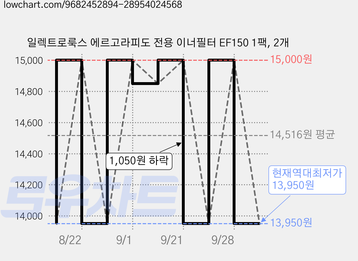일렉트로룩스 에르고라피도 전용 이너필터 EF150 1팩, 2개 가격 변동 차트, 현재가 13,950원, 역대최저가