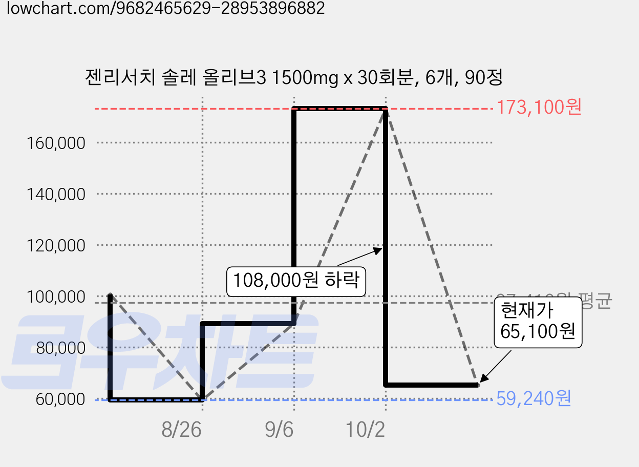 젠리서치 솔레 올리브3 1500mg x 30회분, 6개, 90정 가격 변동 차트, 현재가 65,100원, 관측 최저가 59,240원