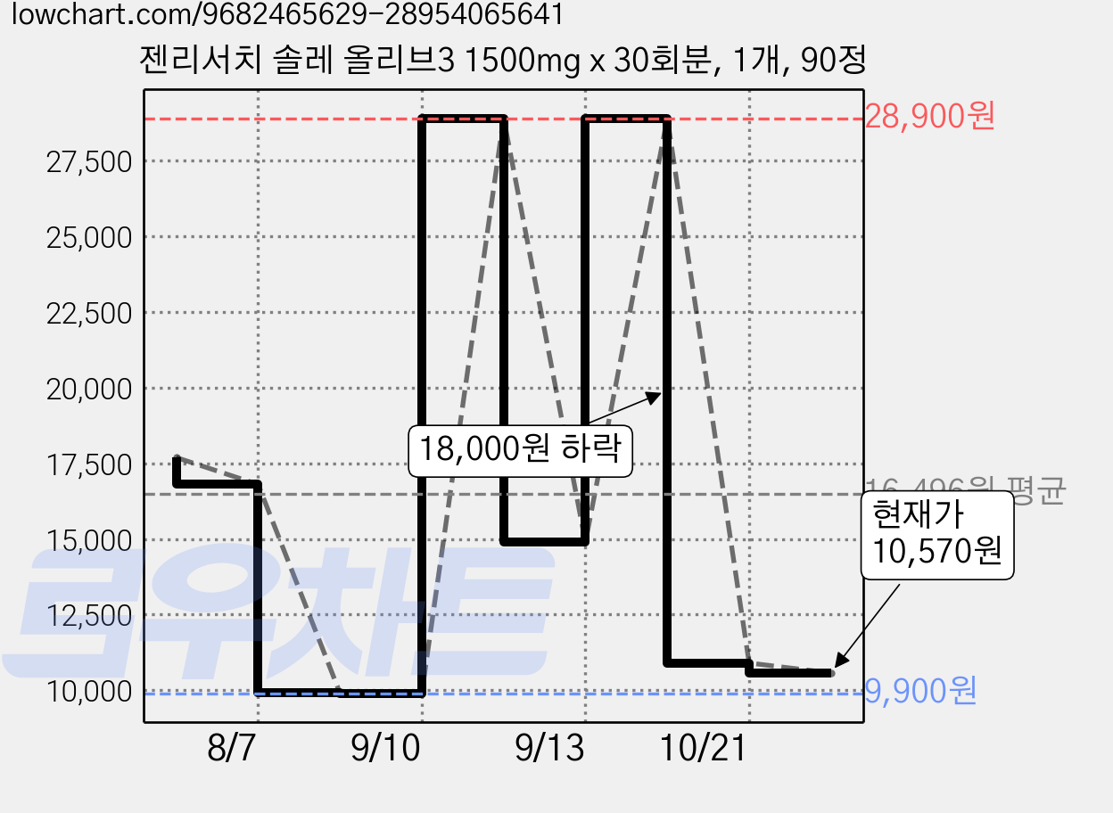 젠리서치 솔레 올리브3 1500mg x 30회분, 1개, 90정 가격 변동 차트, 현재가 10,570원, 관측 최저가 9,900원