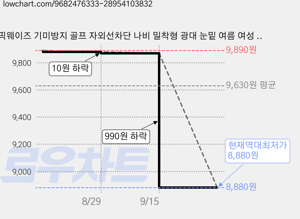 픽웨이즈 기미방지 골프 자외선차단 나비 밀착형 광대 눈밑 여름 여성 마스크, 1세트, 스킨베이지 가격 변동 차트, 현재가 8,880원, 역대최저가