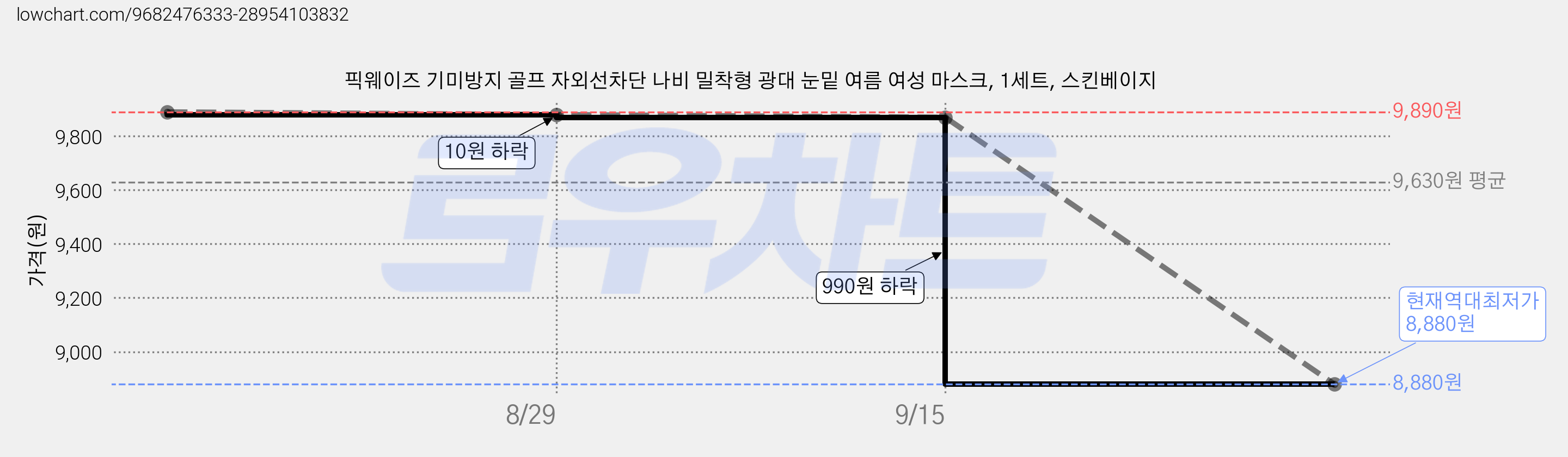 픽웨이즈 기미방지 골프 자외선차단 나비 밀착형 광대 눈밑 여름 여성 마스크, 1세트, 스킨베이지 가격 변동 차트, 현재가 8,880원, 역대최저가