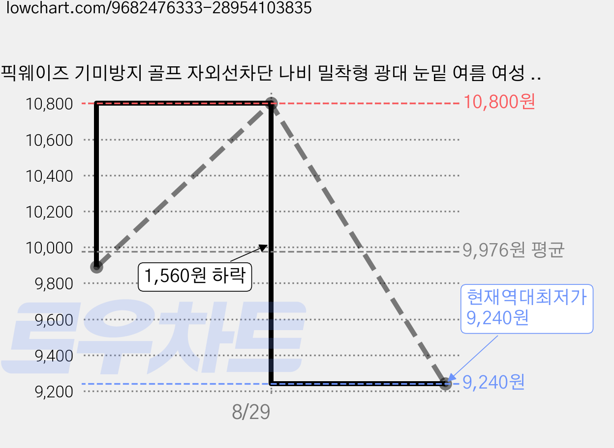 픽웨이즈 기미방지 골프 자외선차단 나비 밀착형 광대 눈밑 여름 여성 마스크, 1세트, 블랙 가격 변동 차트, 현재가 9,240원, 역대최저가