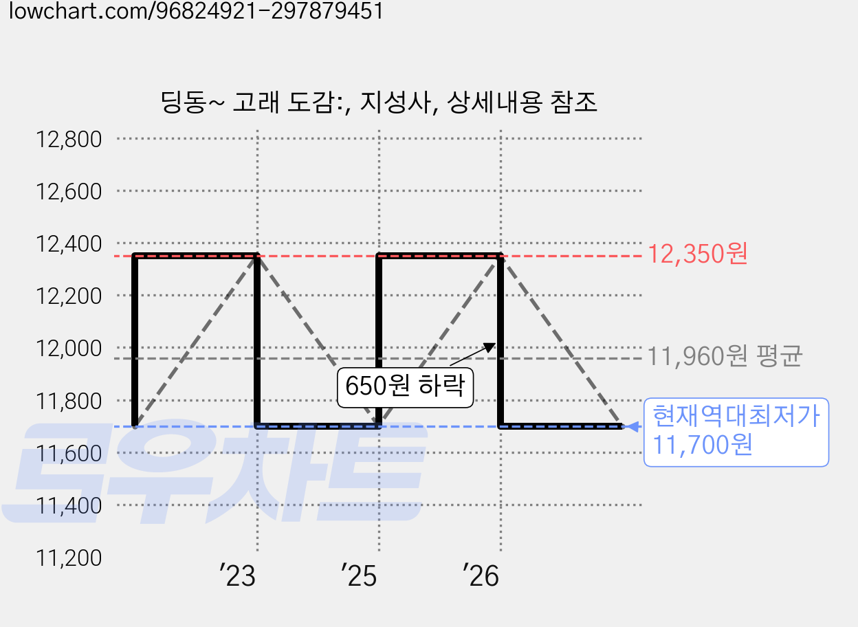 딩동~ 고래 도감:, 지성사, 상세내용 참조 가격 변동 차트, 현재가 11,700원, 역대최저가