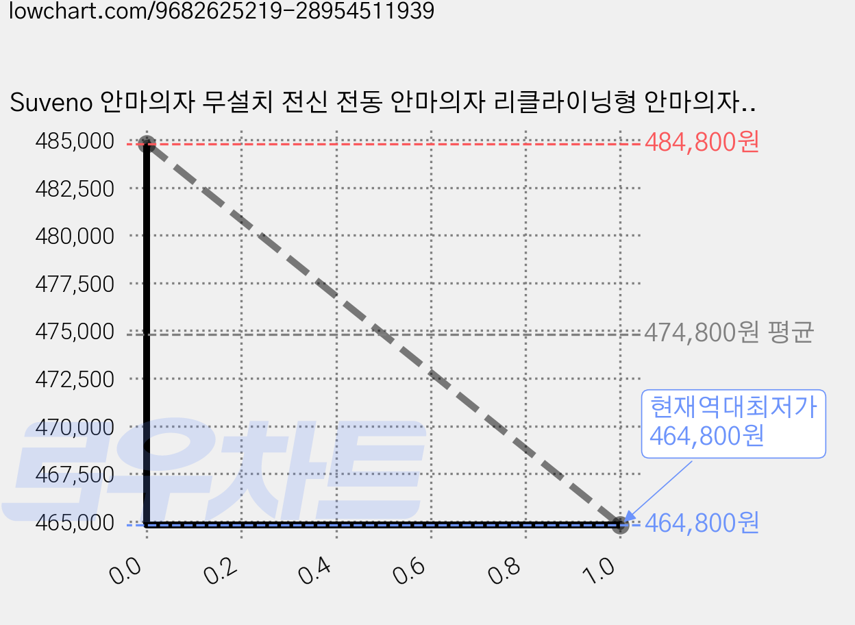 Suveno 안마의자 무설치 전신 전동 안마의자 리클라이닝형 안마의자 구매 1위 G818-098, 크림색 + 짙은 갈색, X3-TB6200 가격 변동 차트, 현재가 464,800원, 역대최저가