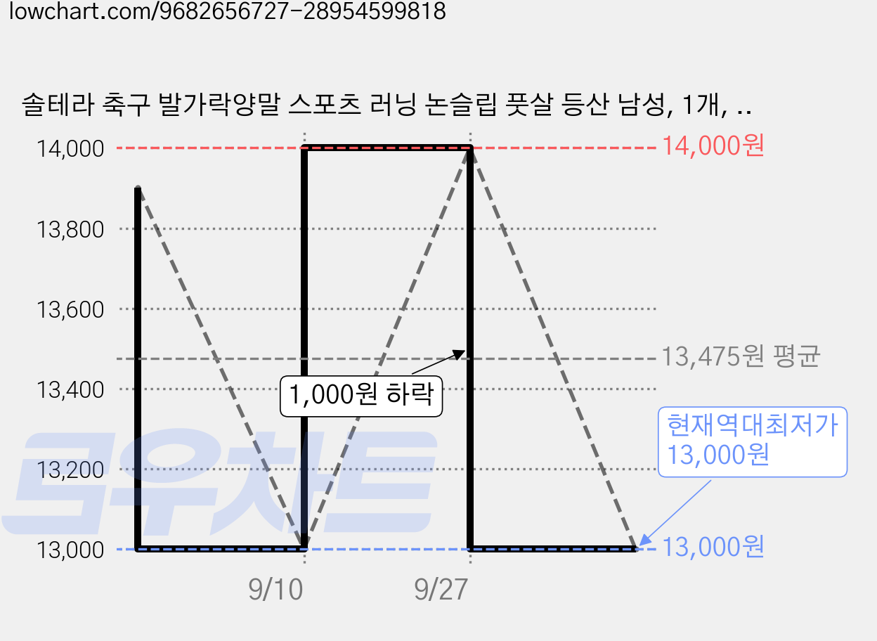 솔테라 축구 발가락양말 스포츠 러닝 논슬립 풋살 등산 남성, 1개, 화이트 가격 변동 차트, 현재가 13,000원, 역대최저가