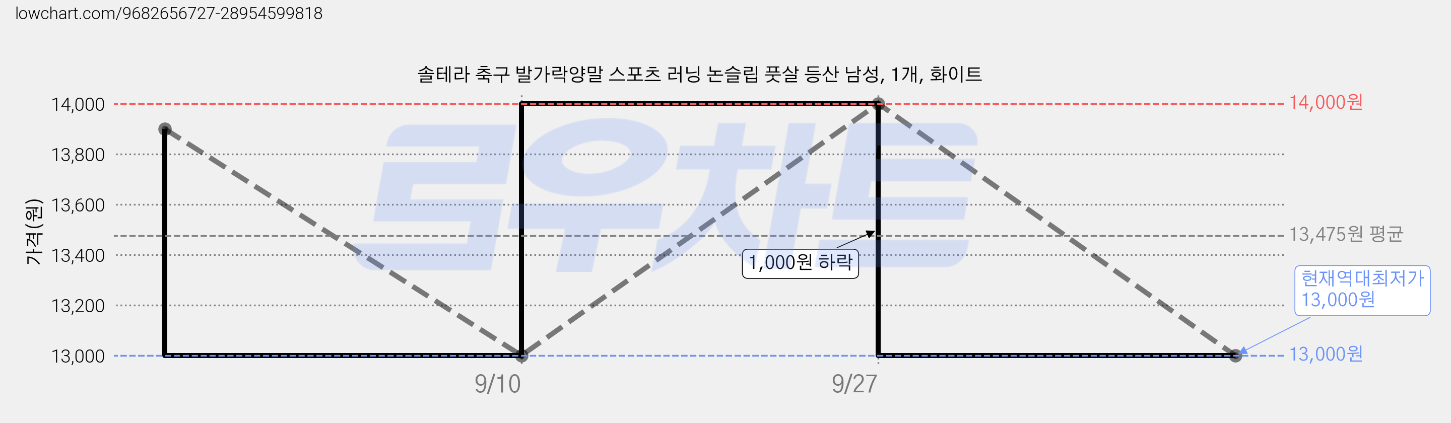 솔테라 축구 발가락양말 스포츠 러닝 논슬립 풋살 등산 남성, 1개, 화이트 가격 변동 차트, 현재가 13,000원, 역대최저가