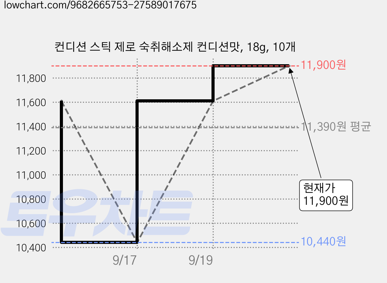 컨디션 스틱 제로 숙취해소제 컨디션맛, 18g, 10개 가격 변동 차트, 현재가 11,900원, 관측 최저가 10,440원