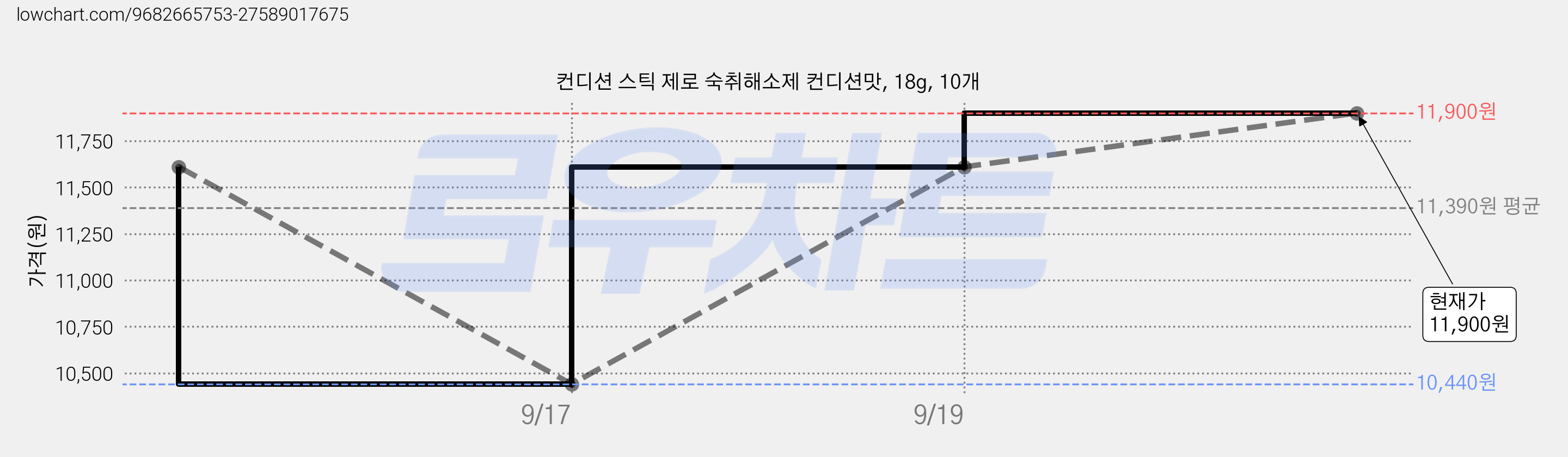 컨디션 스틱 제로 숙취해소제 컨디션맛, 18g, 10개 가격 변동 차트, 현재가 11,900원, 관측 최저가 10,440원