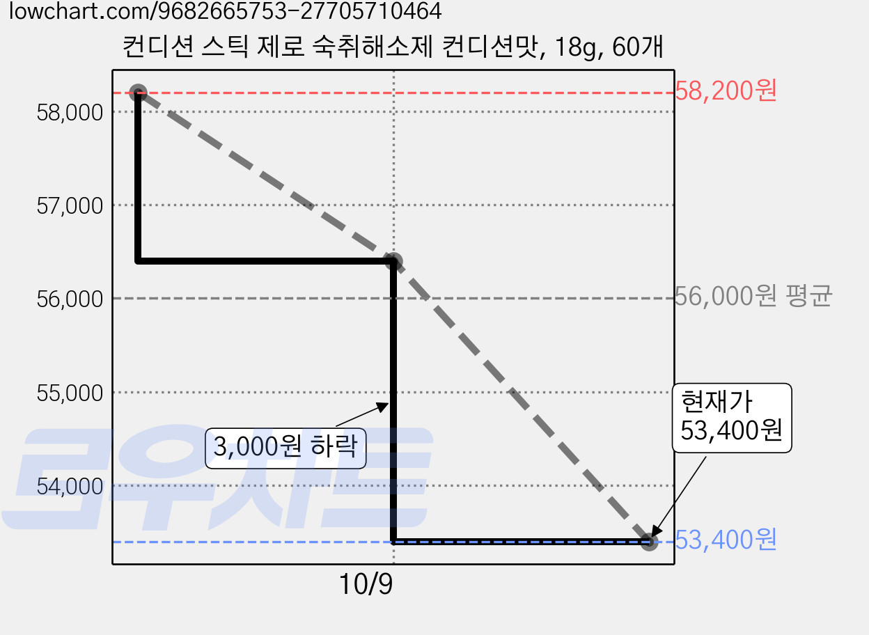 컨디션 스틱 제로 숙취해소제 컨디션맛, 18g, 60개 가격 변동 차트, 현재가 47,280원, 역대최저가