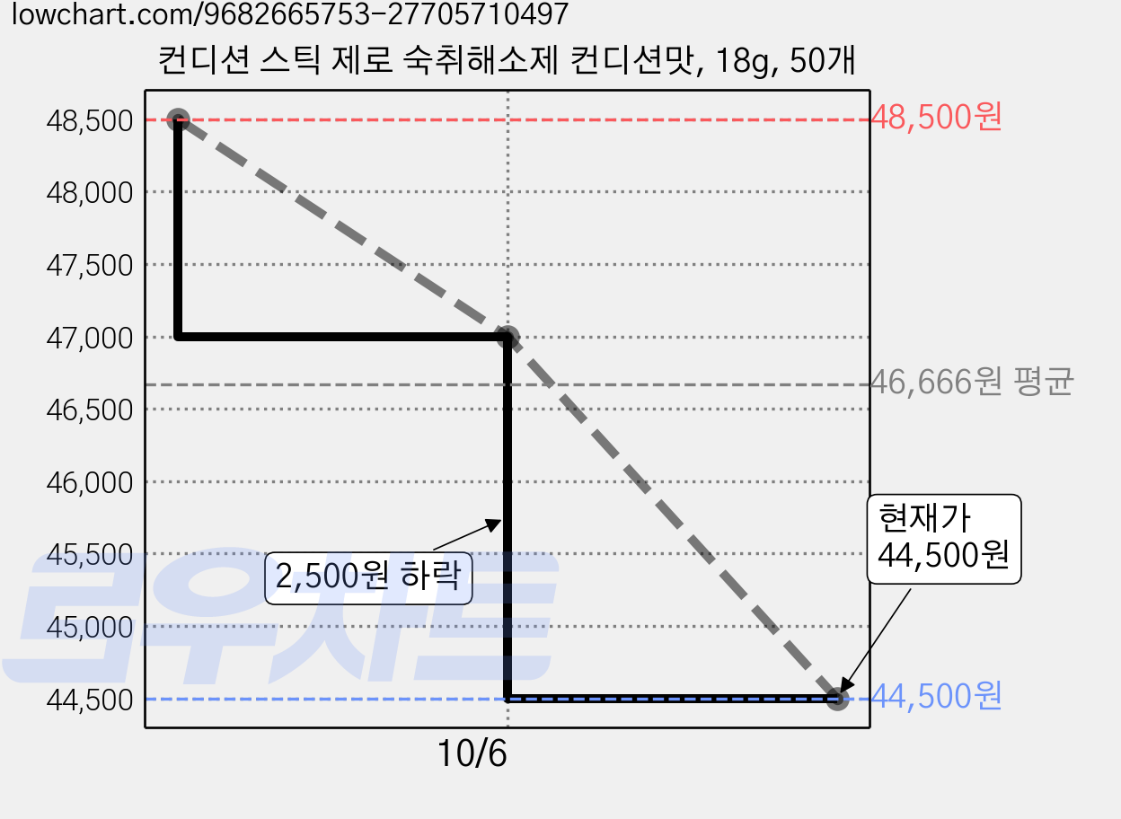 컨디션 스틱 제로 숙취해소제 컨디션맛, 18g, 50개 가격 변동 차트, 현재가 44,500원, 관측 최저가 39,400원
