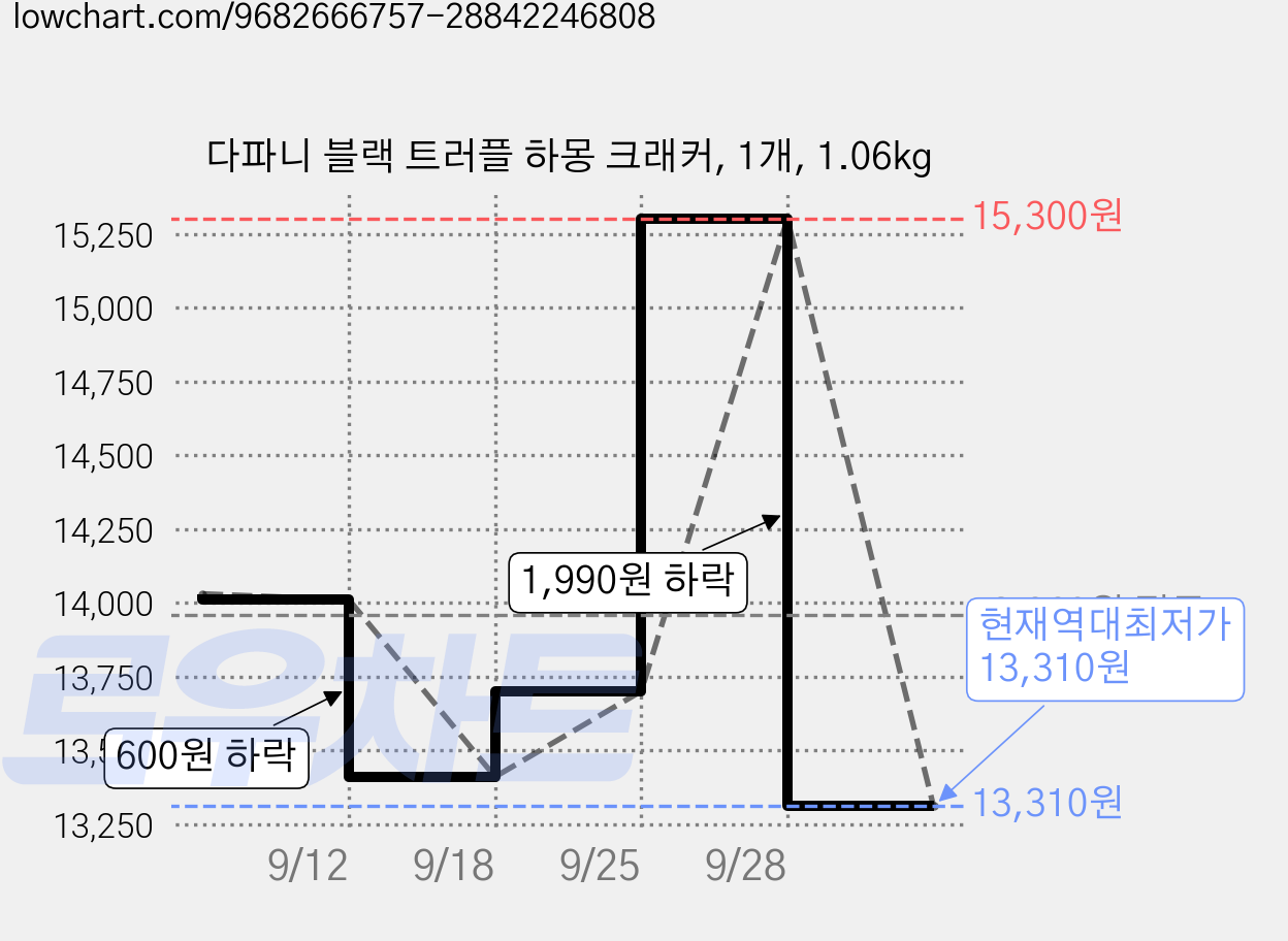 다파니 블랙 트러플 하몽 크래커, 1개, 1.06kg 가격 변동 차트, 현재가 13,310원, 역대최저가