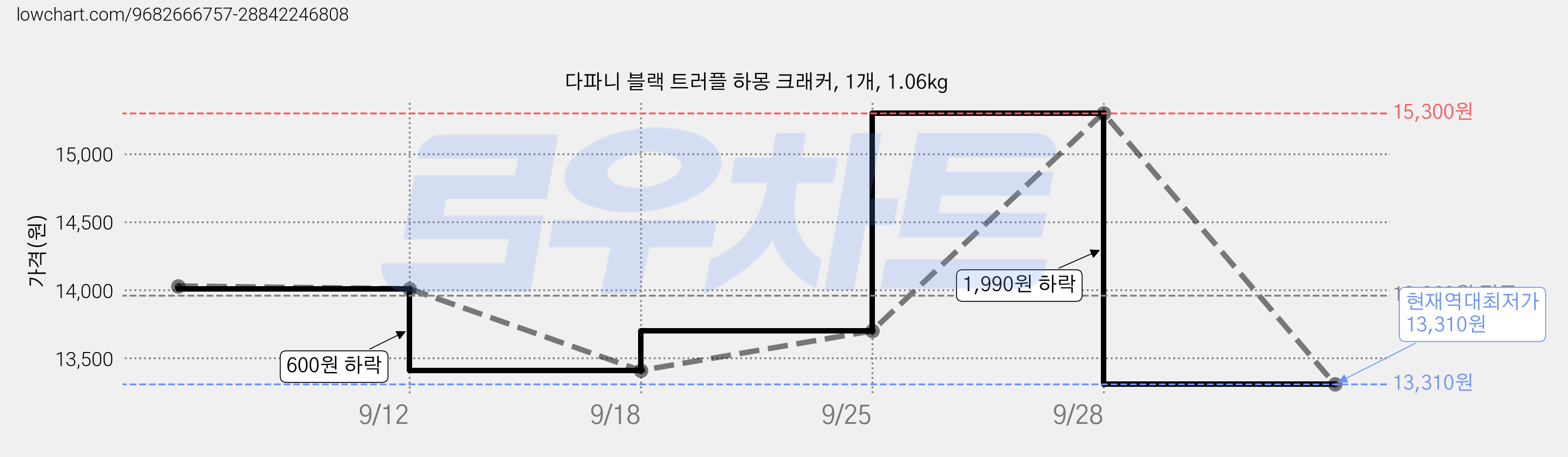 다파니 블랙 트러플 하몽 크래커, 1개, 1.06kg 가격 변동 차트, 현재가 13,310원, 역대최저가