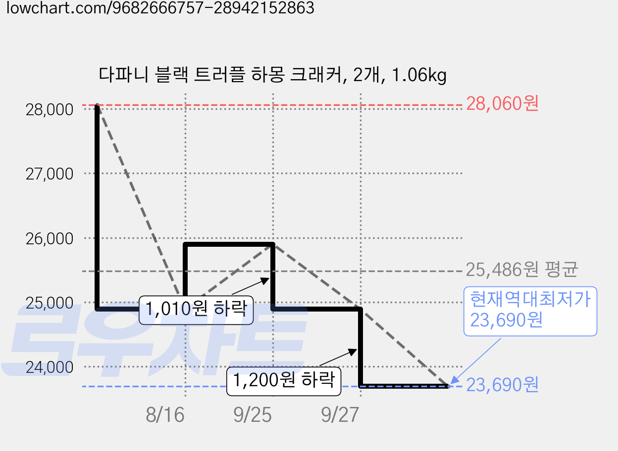 다파니 블랙 트러플 하몽 크래커, 2개, 1.06kg 가격 변동 차트, 현재가 23,690원, 역대최저가