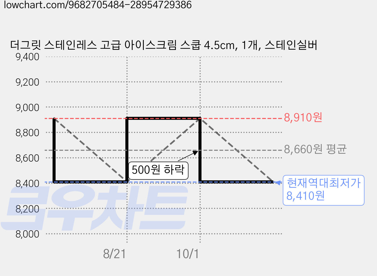 더그릿 스테인레스 고급 아이스크림 스쿱 4.5cm, 1개, 스테인실버 가격 변동 차트, 현재가 8,410원, 역대최저가