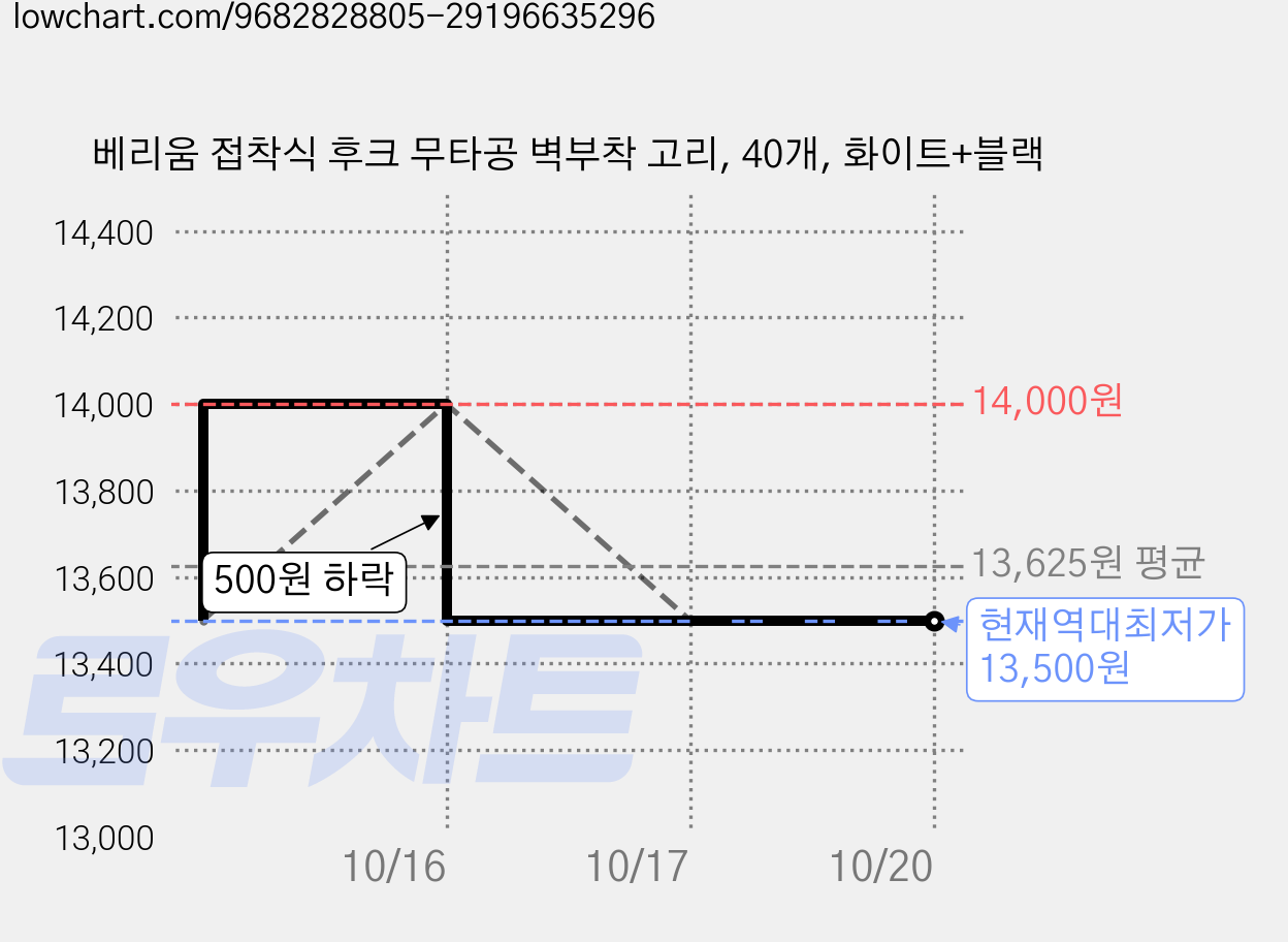베리움 접착식 후크 무타공 벽부착 고리, 40개, 화이트+블랙 가격 변동 차트, 현재가 13,500원, 역대최저가