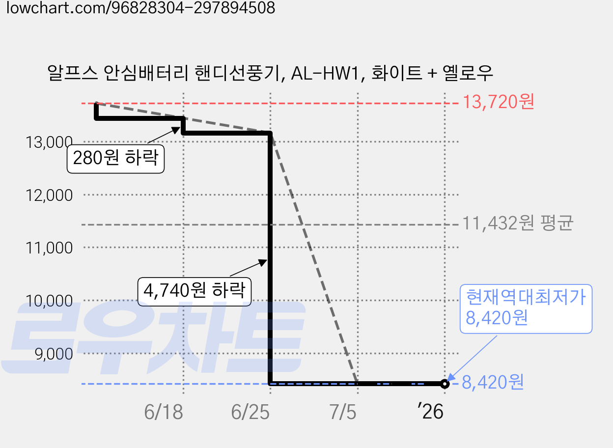 알프스 안심배터리 핸디선풍기, AL-HW1, 화이트 + 옐로우 가격 변동 차트, 현재가 8,420원, 역대최저가
