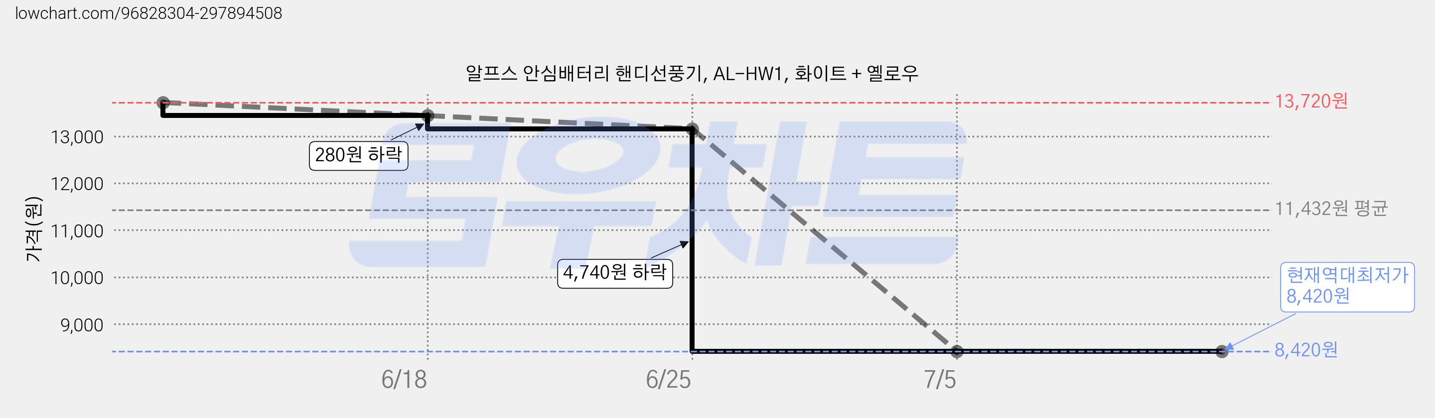 알프스 안심배터리 핸디선풍기, AL-HW1, 화이트 + 옐로우 가격 변동 차트, 현재가 8,420원, 역대최저가