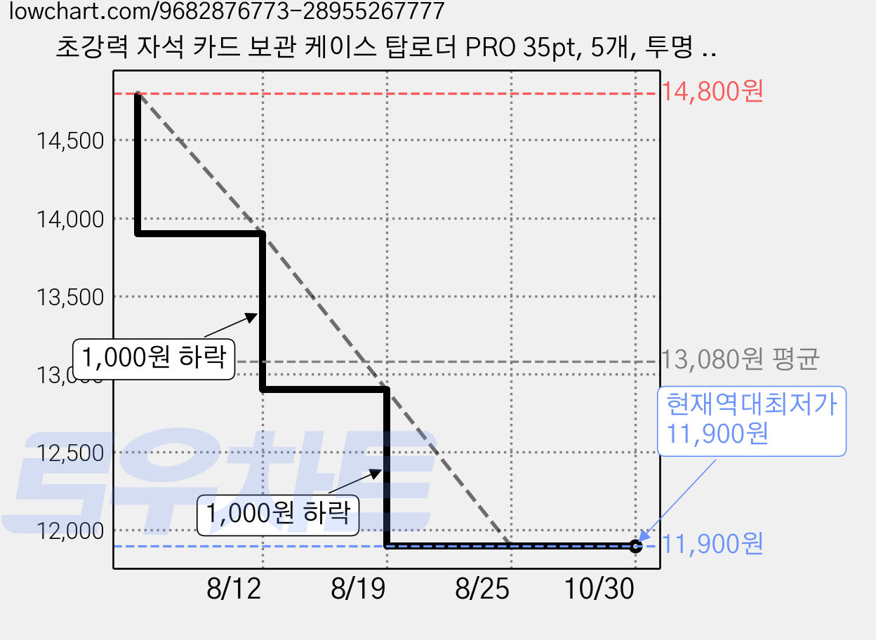 초강력 자석 카드 보관 케이스 탑로더 PRO 35pt, 5개, 투명 클리어 가격 변동 차트, 현재가 11,900원, 역대최저가