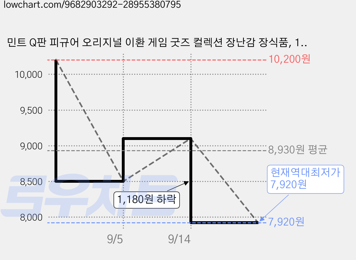 민트 Q판 피규어 오리지널 이환 게임 굿즈 컬렉션 장난감 장식품, 1개 가격 변동 차트, 현재가 7,920원, 역대최저가