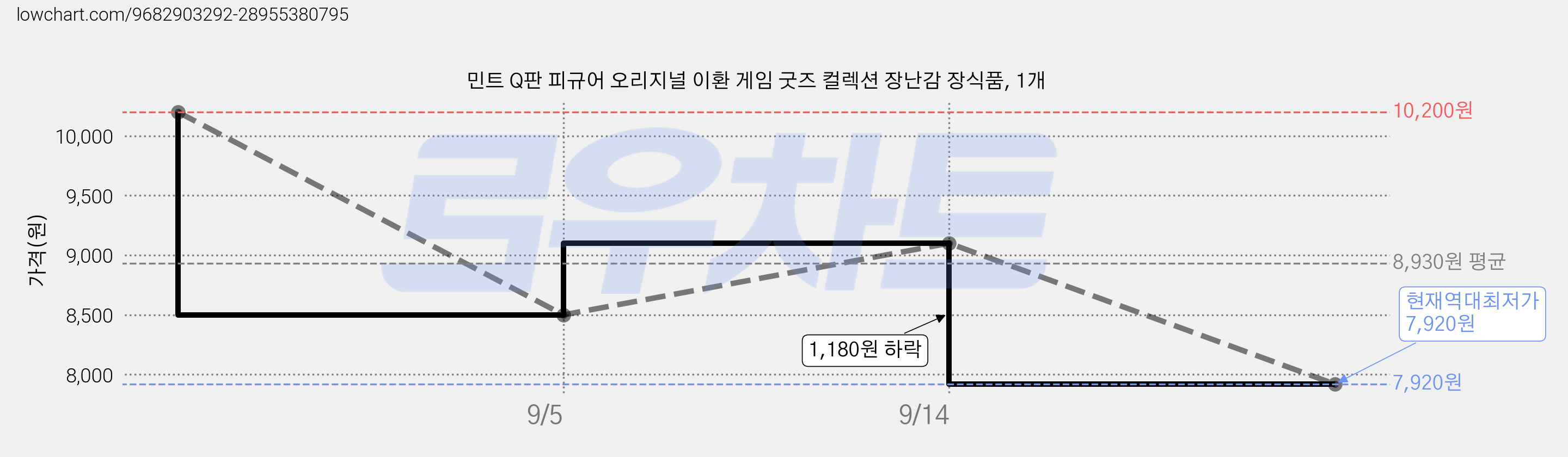민트 Q판 피규어 오리지널 이환 게임 굿즈 컬렉션 장난감 장식품, 1개 가격 변동 차트, 현재가 7,920원, 역대최저가