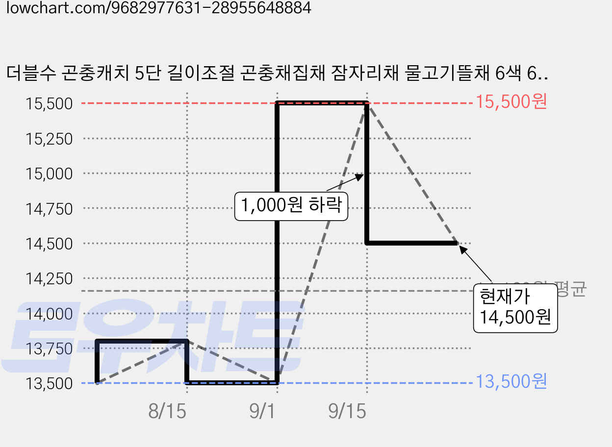 더블수 곤충캐치 5단 길이조절 곤충채집채 잠자리채 물고기뜰채 6색 6개, 1세트 가격 변동 차트, 현재가 14,500원, 관측 최저가 13,500원