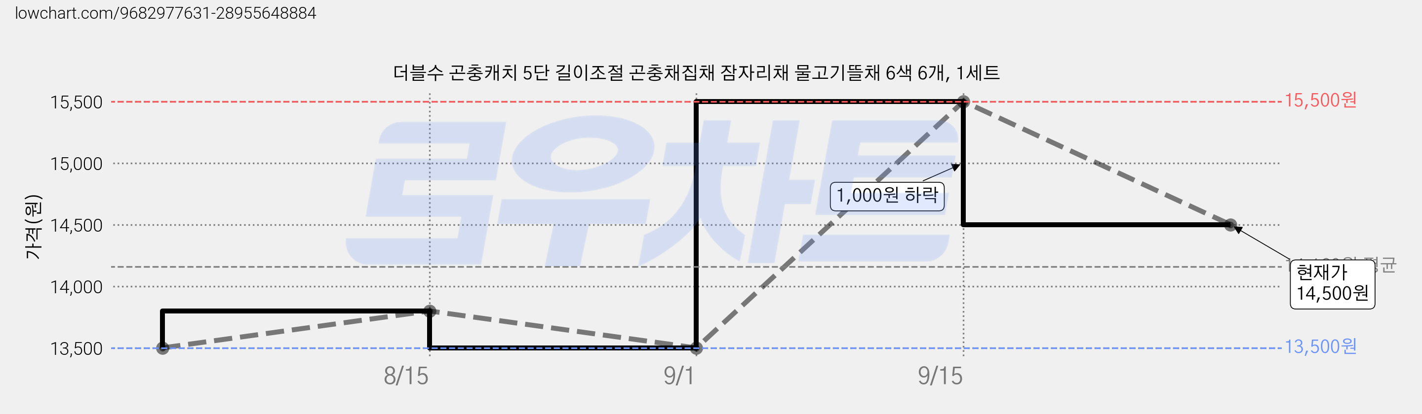 더블수 곤충캐치 5단 길이조절 곤충채집채 잠자리채 물고기뜰채 6색 6개, 1세트 가격 변동 차트, 현재가 14,500원, 관측 최저가 13,500원
