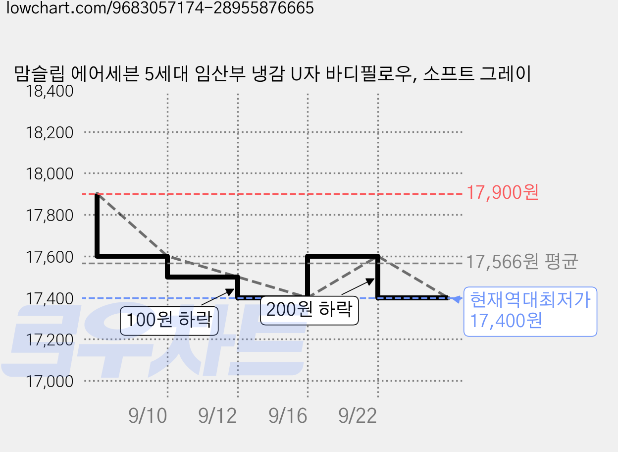 맘슬립 에어세븐 5세대 임산부 냉감 U자 바디필로우, 소프트 그레이 가격 변동 차트, 현재가 17,400원, 역대최저가