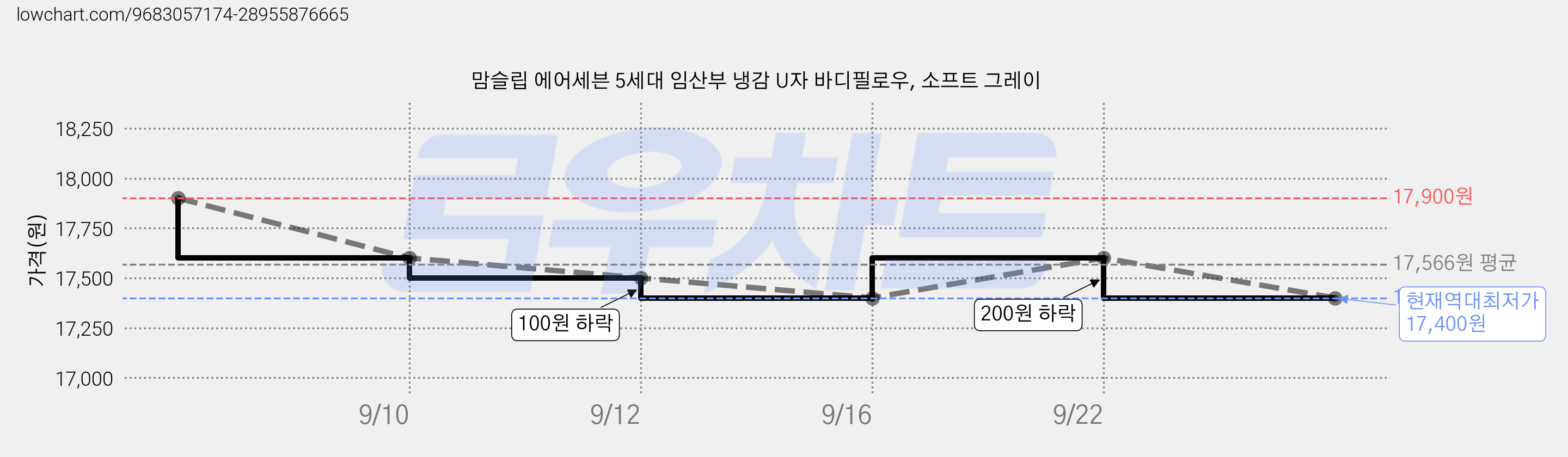 맘슬립 에어세븐 5세대 임산부 냉감 U자 바디필로우, 소프트 그레이 가격 변동 차트, 현재가 17,400원, 역대최저가