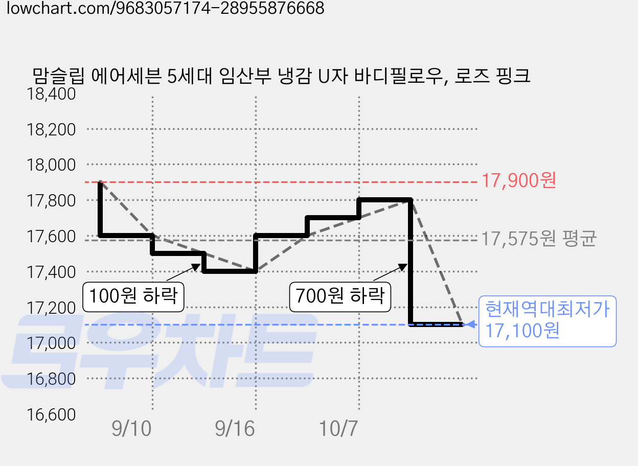 맘슬립 에어세븐 5세대 임산부 냉감 U자 바디필로우, 로즈 핑크 가격 변동 차트, 현재가 17,100원, 역대최저가