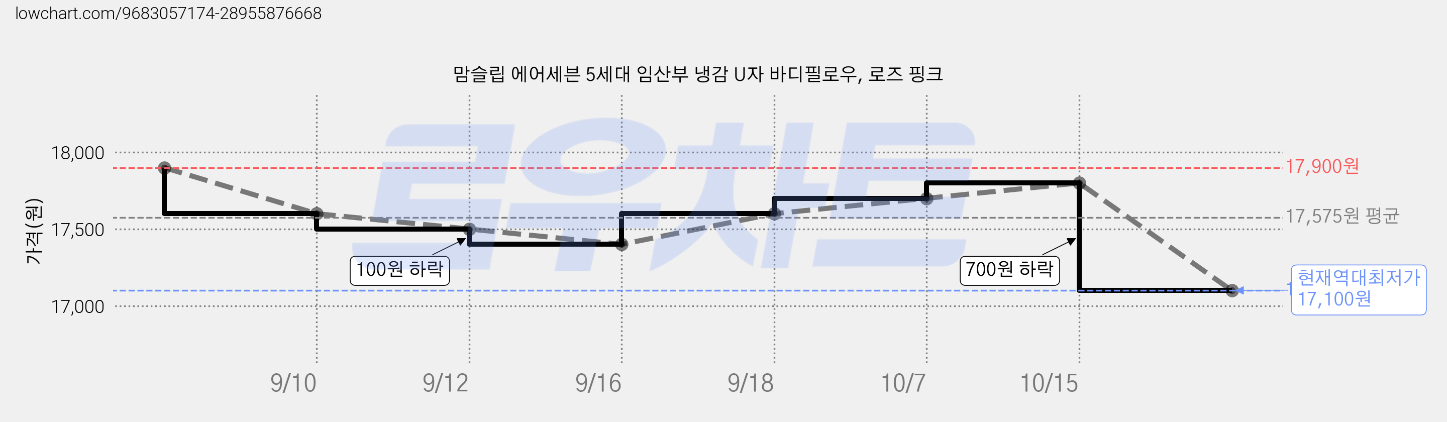 맘슬립 에어세븐 5세대 임산부 냉감 U자 바디필로우, 로즈 핑크 가격 변동 차트, 현재가 17,100원, 역대최저가