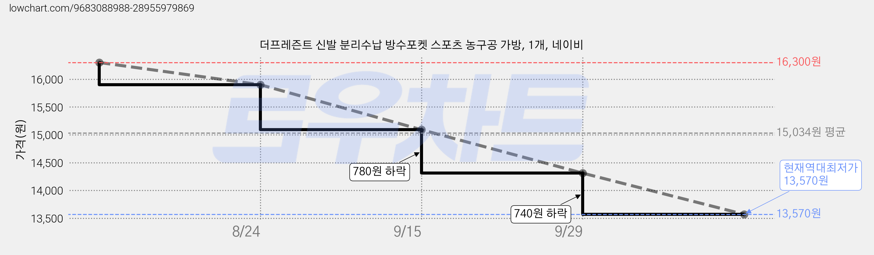 더프레즌트 신발 분리수납 방수포켓 스포츠 농구공 가방, 1개, 네이비 가격 변동 차트, 현재가 13,570원, 역대최저가
