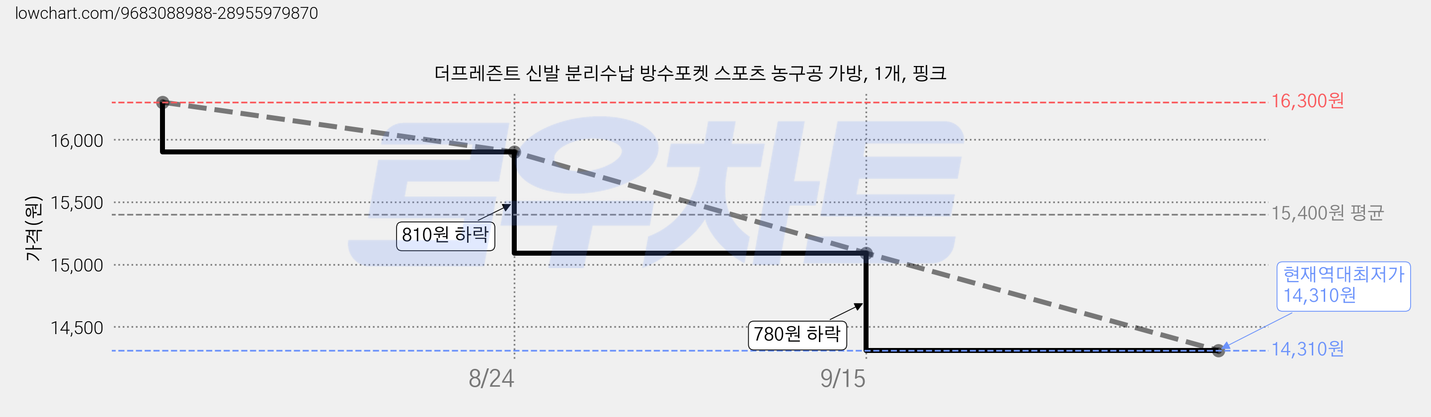 더프레즌트 신발 분리수납 방수포켓 스포츠 농구공 가방, 1개, 핑크 가격 변동 차트, 현재가 14,310원, 역대최저가