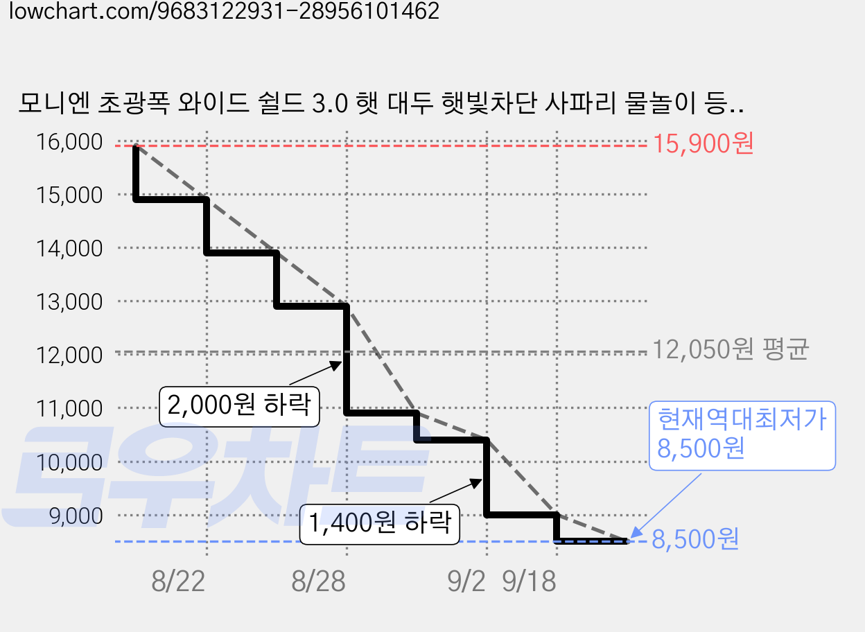 모니엔 초광폭 와이드 쉴드 3.0 햇 대두 햇빛차단 사파리 물놀이 등산 캠핑, 딥 블랙 가격 변동 차트, 현재가 8,500원, 역대최저가