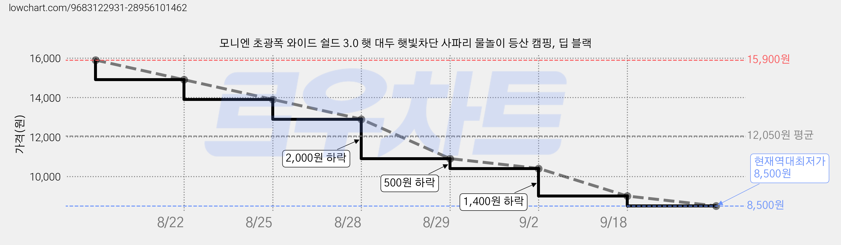 모니엔 초광폭 와이드 쉴드 3.0 햇 대두 햇빛차단 사파리 물놀이 등산 캠핑, 딥 블랙 가격 변동 차트, 현재가 8,500원, 역대최저가
