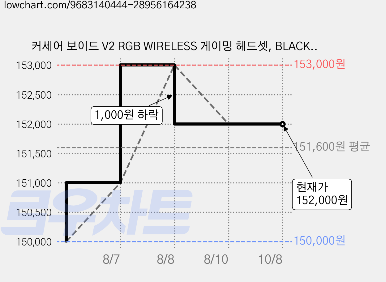 커세어 보이드 V2 RGB WIRELESS 게이밍 헤드셋, BLACK, 무선블루투스게이밍헤드셋 가격 변동 차트, 현재가 152,000원, 관측 최저가 150,000원