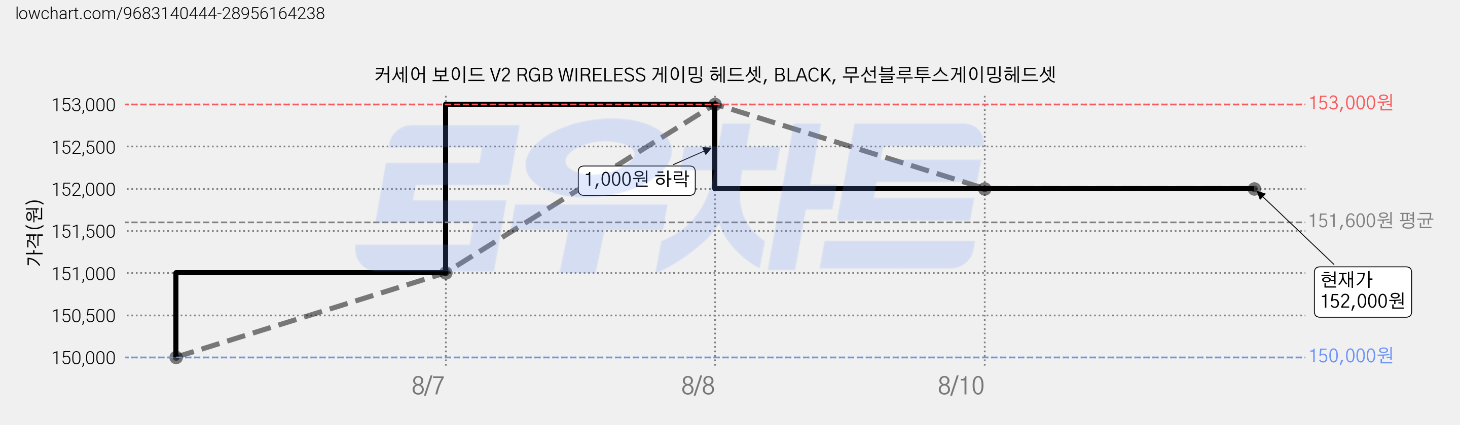 커세어 보이드 V2 RGB WIRELESS 게이밍 헤드셋, BLACK, 무선블루투스게이밍헤드셋 가격 변동 차트, 현재가 152,000원, 관측 최저가 150,000원