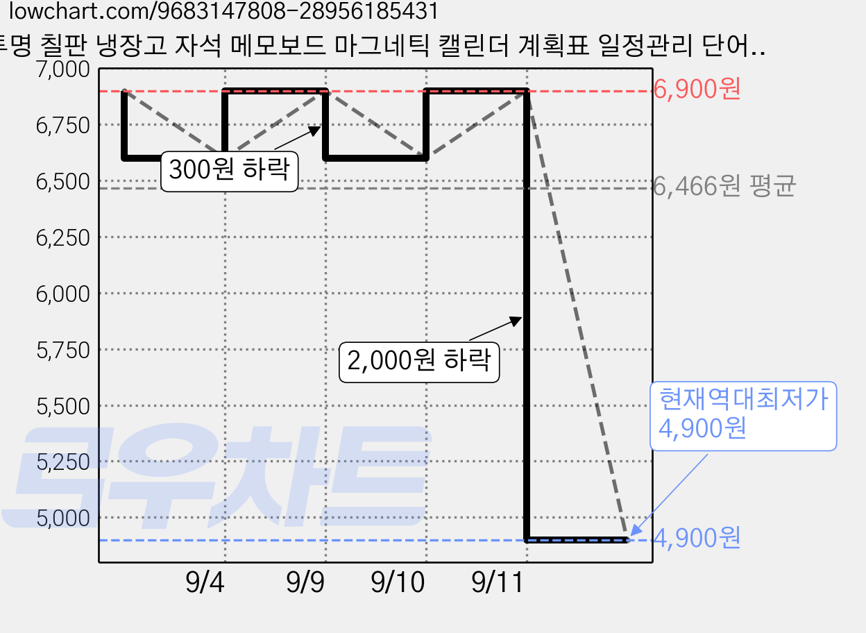 투명 칠판 냉장고 자석 메모보드 마그네틱 캘린더 계획표 일정관리 단어공부 게시판 자석펜 포함, 아크릴 가격 변동 차트, 현재가 4,900원, 역대최저가