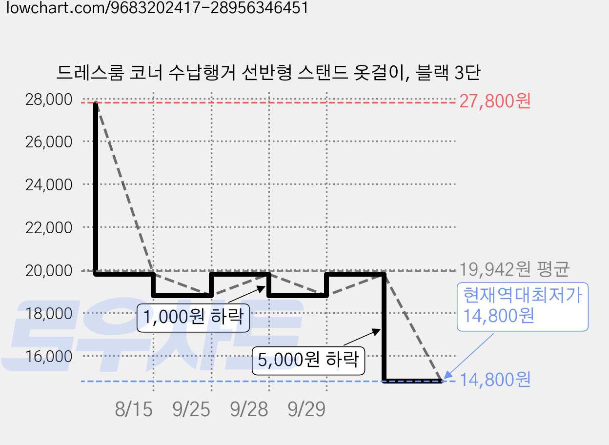 드레스룸 코너 수납행거 선반형 스탠드 옷걸이, 블랙 3단 가격 변동 차트, 현재가 14,800원, 역대최저가